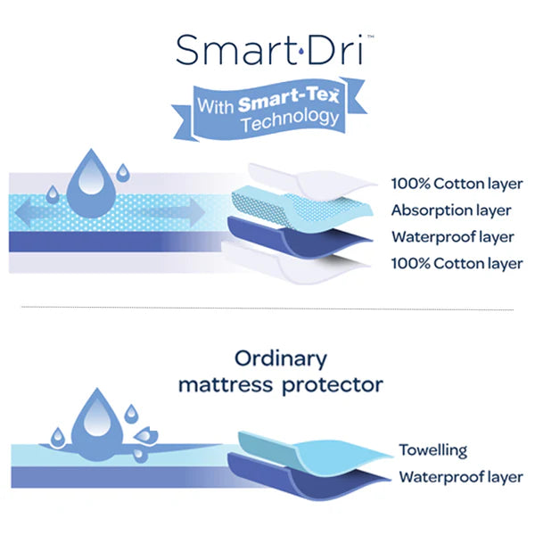 Smart Dri Cot Protector - Living Textiles - Dimples