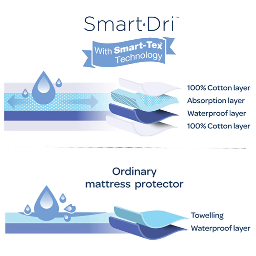 Smart Dri Cot Protector - Living Textiles - Dimples