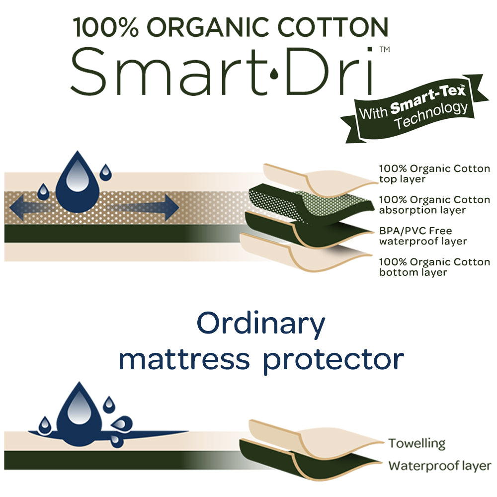 Organic Smart Dri Mattress Protector by Living Textiles details
